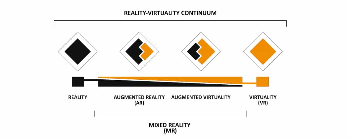 Reality-Virtuality-Continuum: From reality over augmented, mixed virtual reality to virtuality